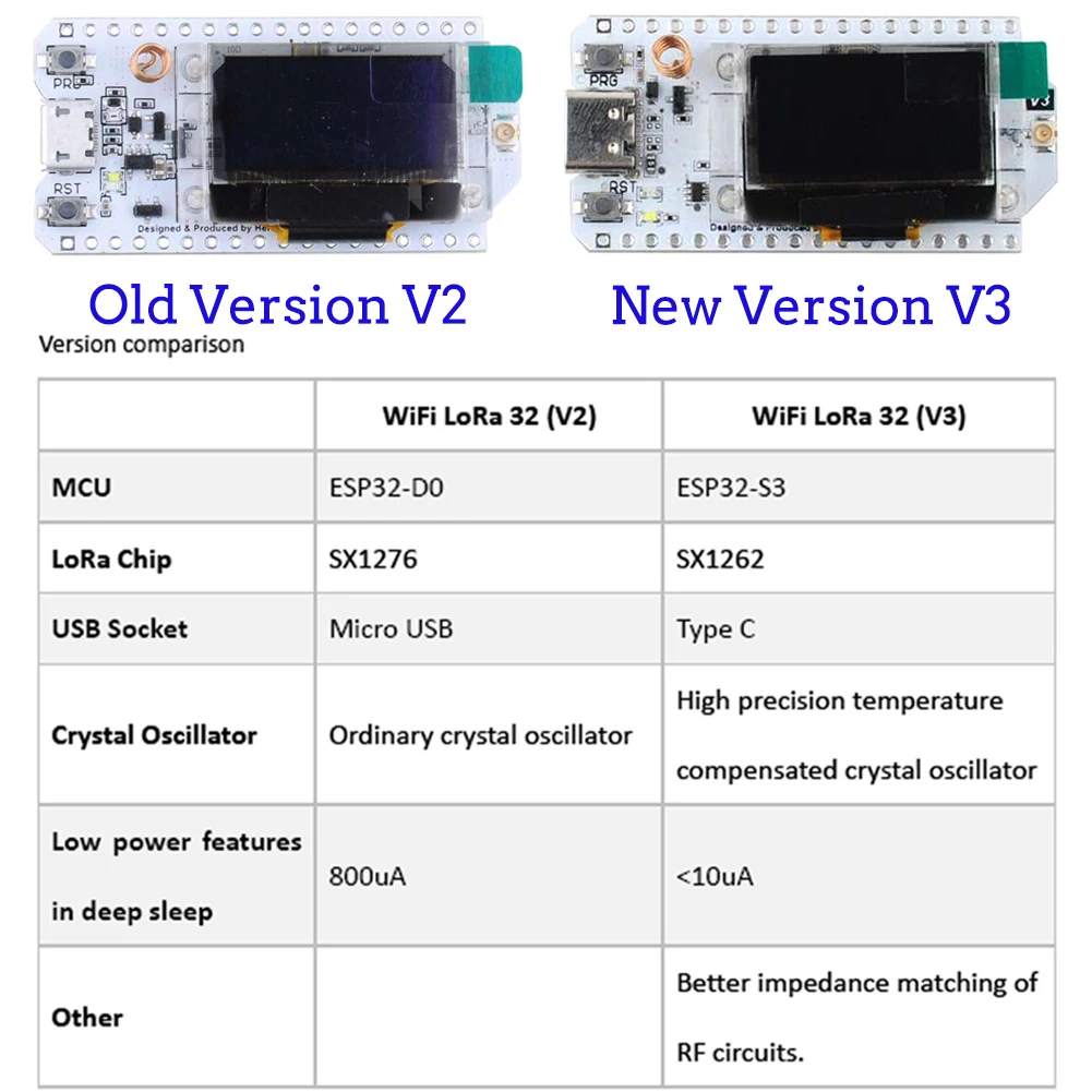 2Sets LoRa32 V3 868MHz 915MHz  - Smart Home Package 评论和价格