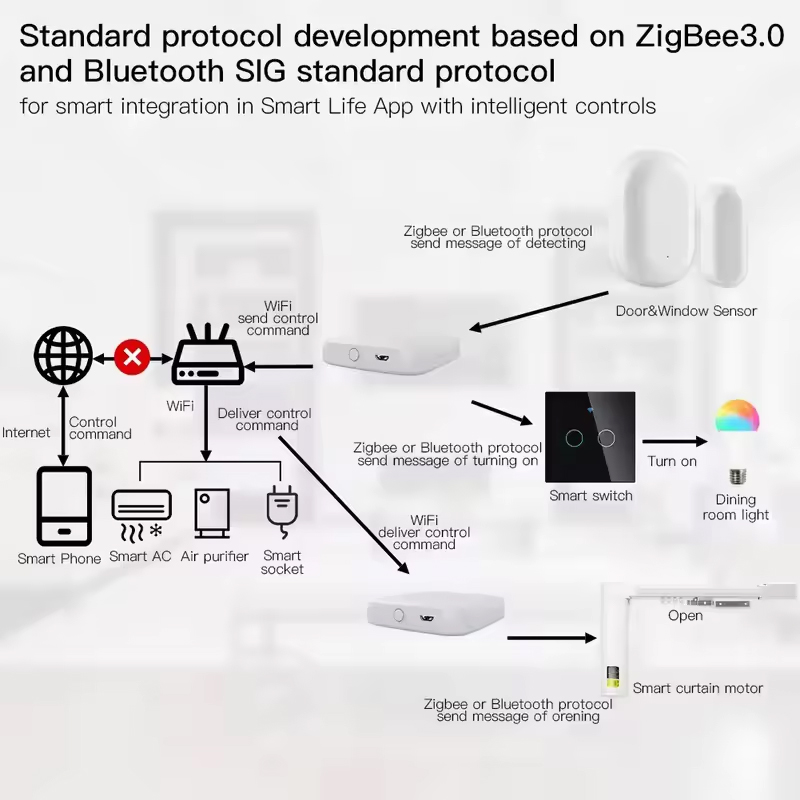 MOES Tuya ZigBee3.0 Smart Hub, - Smart Home Gira 评论和价格