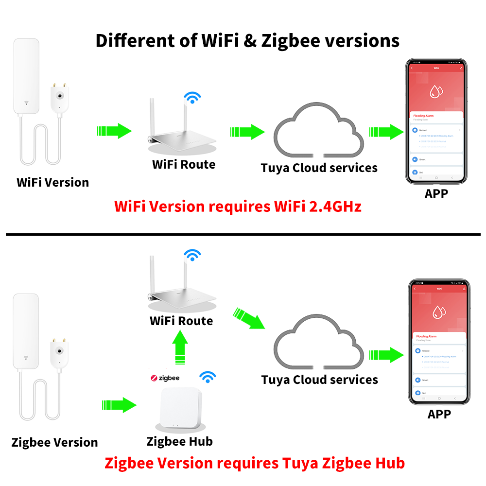 Tuya WiFi Zigbee Water Sensor  - Smart Home Network 评论和价格