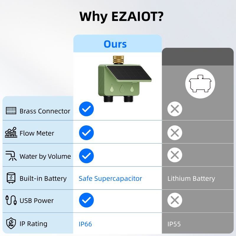 WiFi Water Timer 2 Zone Solar  - Smart Energy Monitor 评论和价格